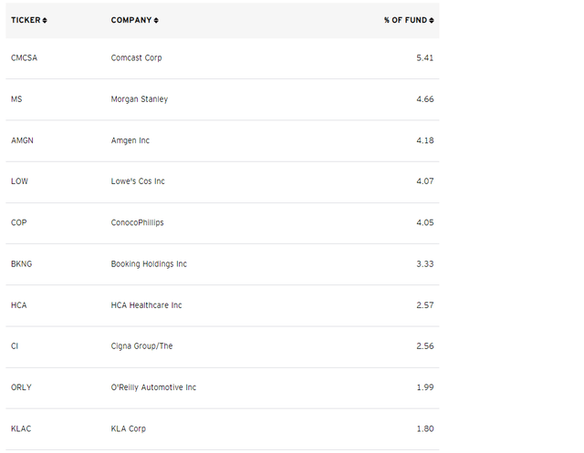 PKW Top Ten Holdings
