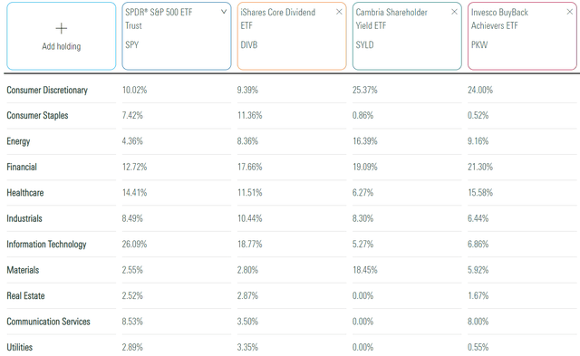DIVB vs. SYLD vs. PKW vs. SPY Sector Exposures