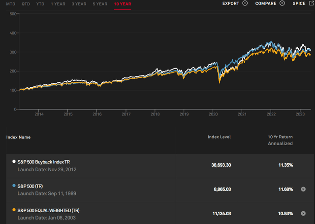 S&P 500 Buyback Index Returns