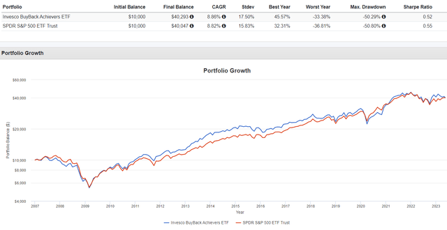 PKW vs. SPY Historical Returns