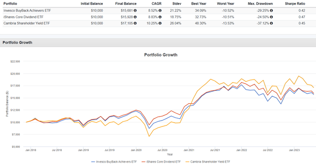 PKW vs. DIVB vs. SYLD Historical Returns