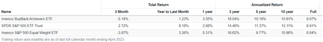 PKW vs. SPY vs. RSP 10Y Returns