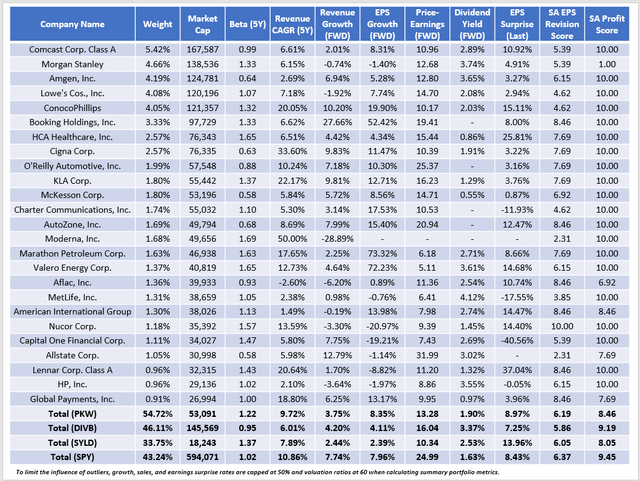 PKW vs. SYLD vs. DIVB vs. SPY Fundamentals