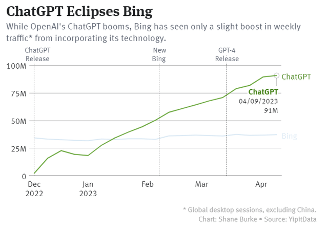 ChatGPT Vs. Bing weekly traffic by users