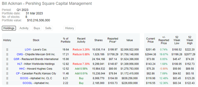 13-F Bill Ackman