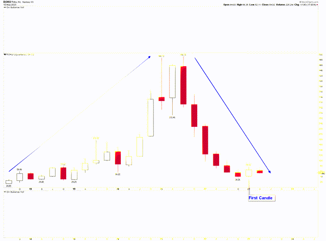 Roku Quarterly Chart