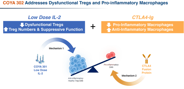 Coya: Outstanding Data In ALS And Alzheimer’s Justify Large Upside ...