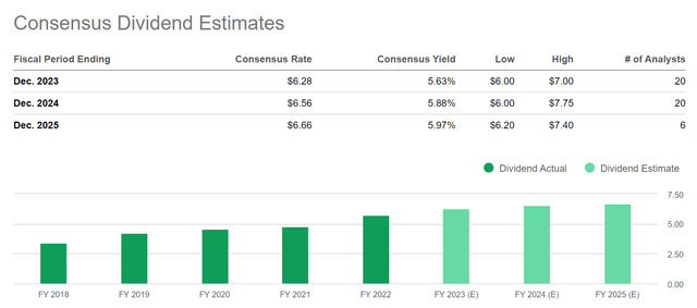 PNC: Consensus Dividend Estimates