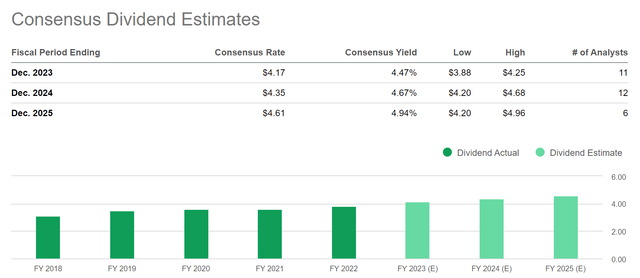 Phillips 66: Consensus Dividend Estimates