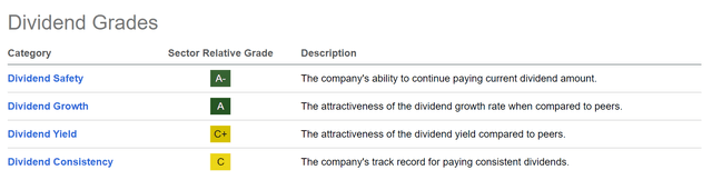 Phillips 66: Dividend Grades