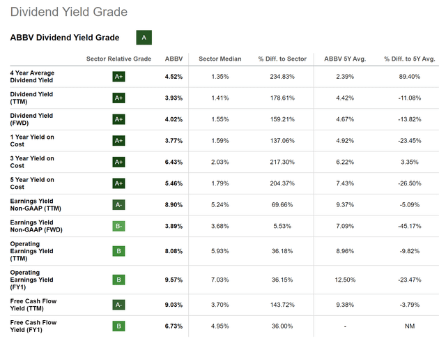 AbbVie: Dividend Grades