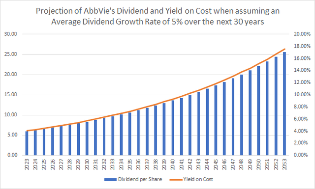 Projection of AbbVie's Dividend and Yield on Cost