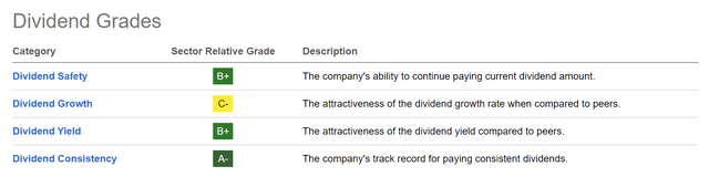 U.S. Bancorp: Dividend Grades