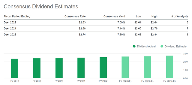 Verizon: Consensus Dividend Estimates