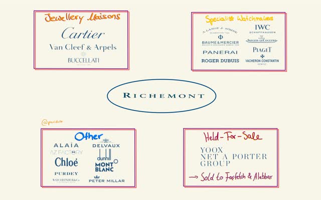 Overview of the business segments of Richemont