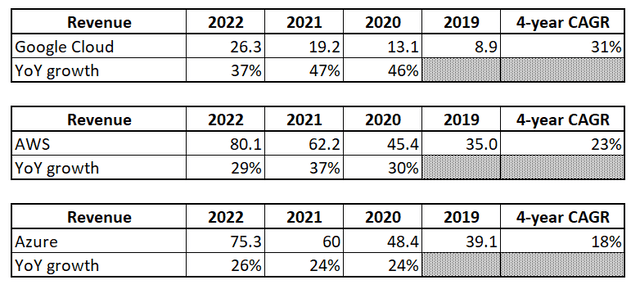 Cloud business dynamics over last 4 years