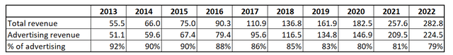 Google's share of revenues from digital advertising