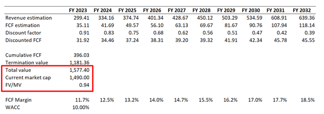 Google DCF valuation