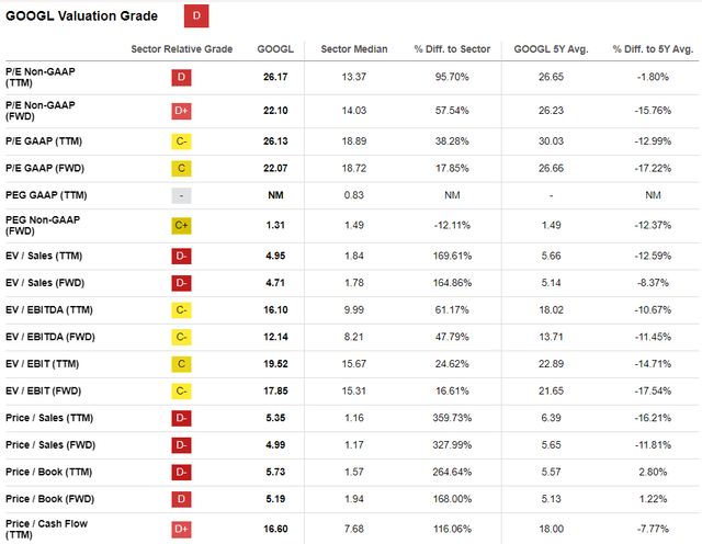 Google valuation ratios