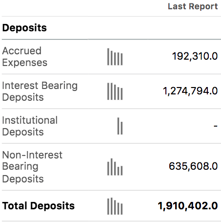 Bank of America Deposits