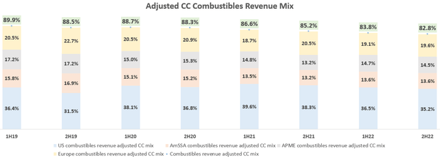 Adjusted CC Combustibles Revenue Mix