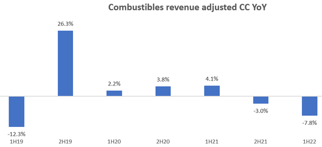 Combustibles revenue adjusted CC YoY