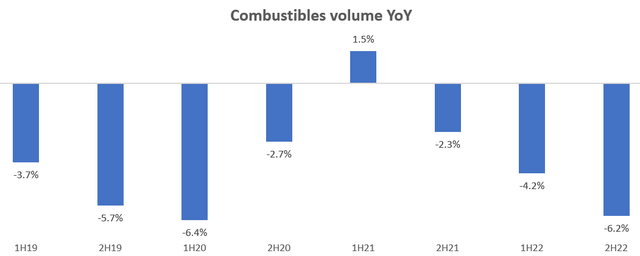 Combustibles volume growth YoY