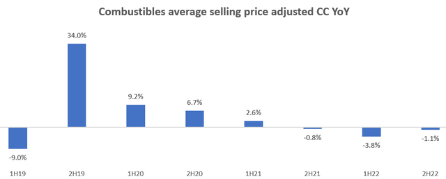 Combustibles average selling price adjusted CC YoY