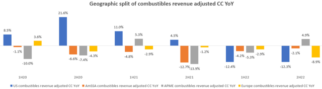Geographic split of combustibles revenue adjusted CC YoY