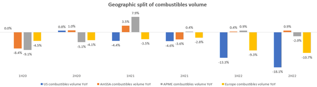Geographic split of combustibles volume
