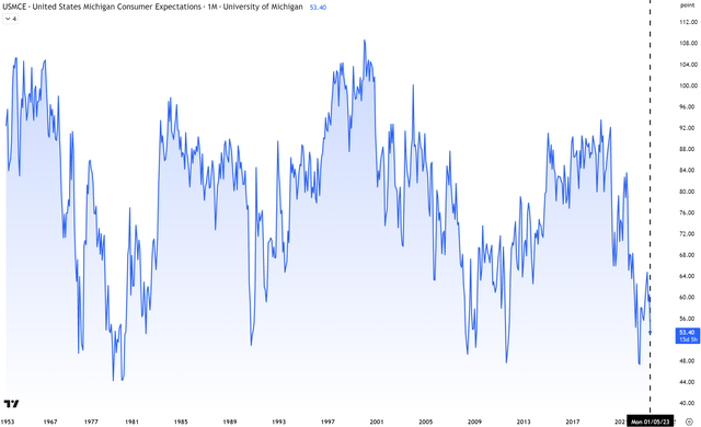 University of Michigan Consumer Expectations