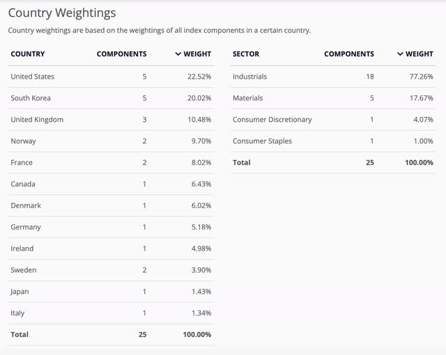 HDRO_Country Weightings