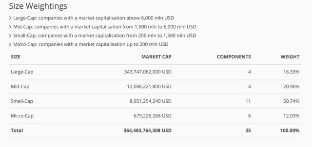 HDRO market Cap weightings