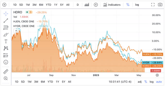 Pure Play Hydrogen ETFs: year-over-year performance