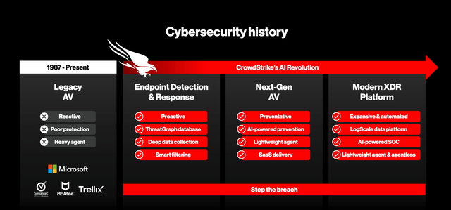 The history of the cybersecurity industry, highlighting CrowdStrike vs. the legacy players