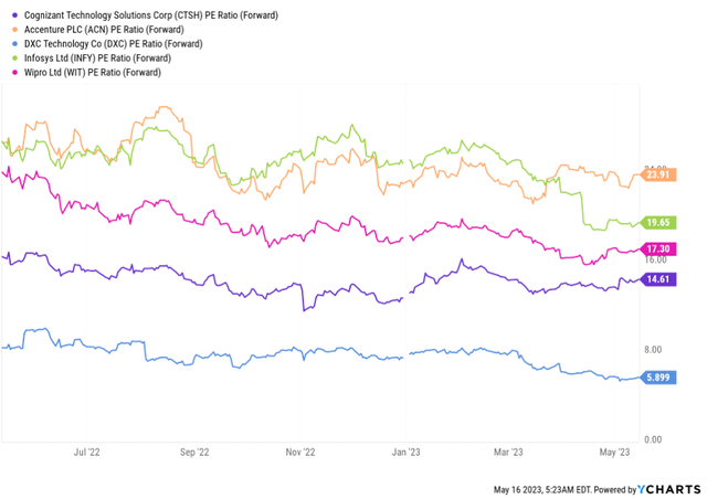 CTSH comp group valuation comparision