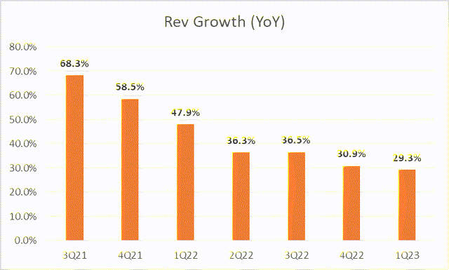 DCBO Revenue Growth