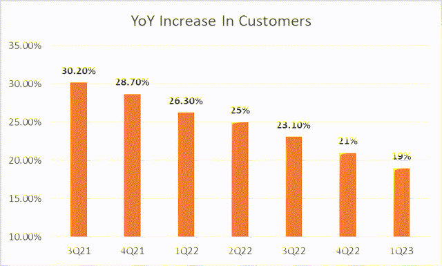 DCBO Customer Growth