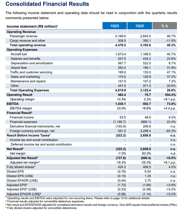 Azul Is Flying Higher, But Its Stock Is Not | Seeking Alpha