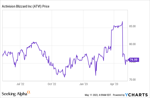 Activision Blizzard Inc. (NASD:ATVI) Seasonal Chart