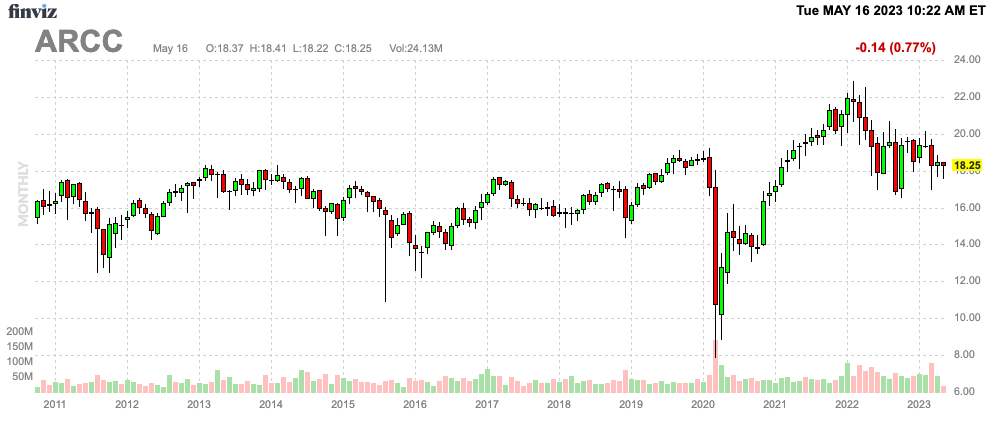 Ares Capital Market Cap 2010-2024 – DGEO