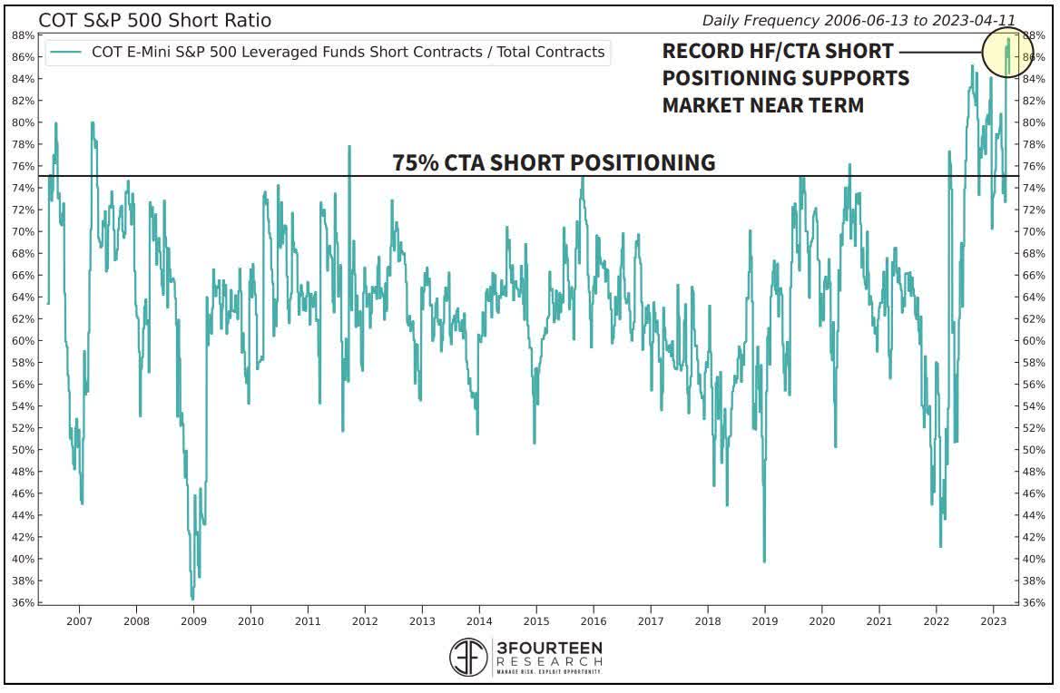 COT S&P 500 Short Ratio