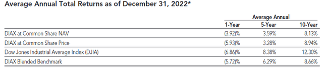 DIAX Annualized Performance Through December 2022