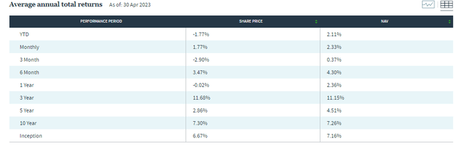 DIAX Annualized Performance