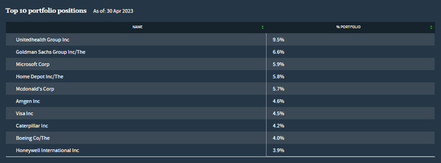 DIAX Top Ten Holdings