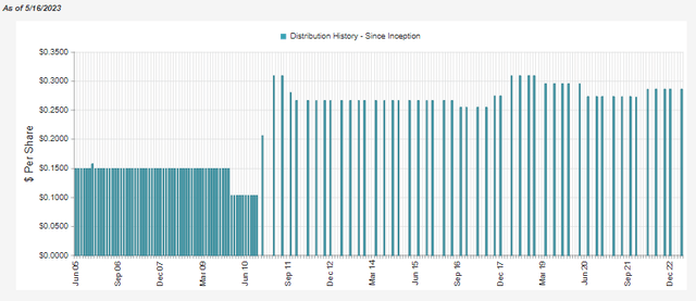 DIAX Distribution History