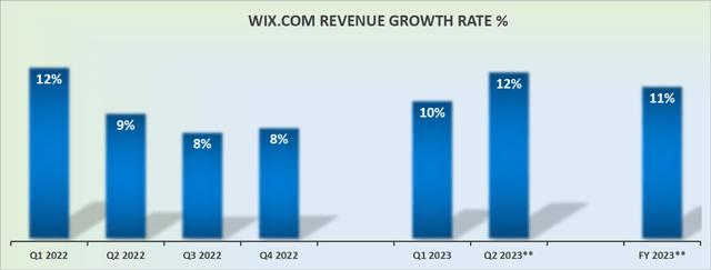 WIX revenue growth rates
