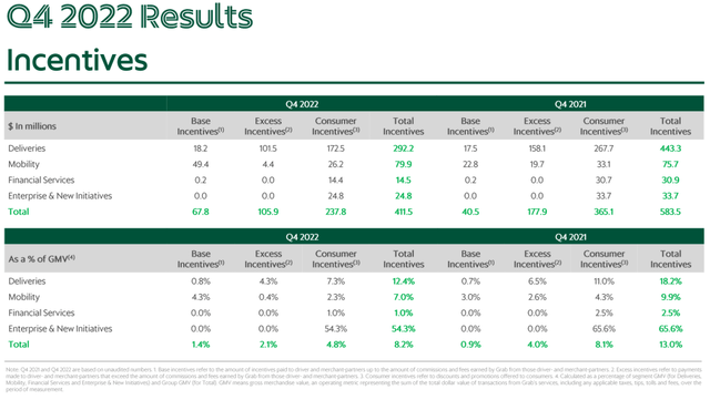 Table showing GRAB slashing incentives in Q4 2022