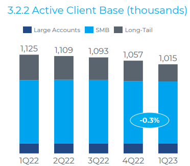 Q1 2023 Cielo customer composition