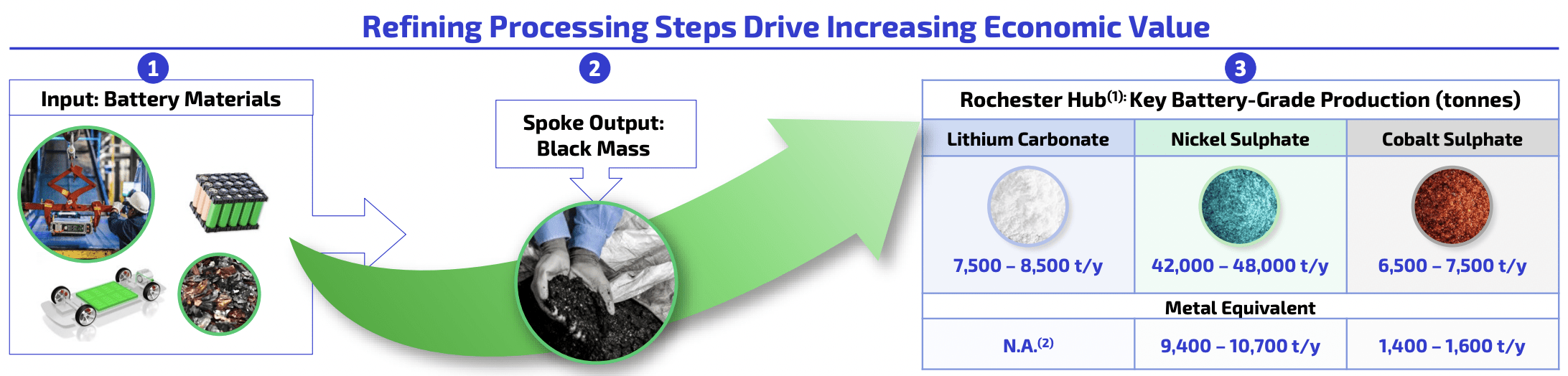 LiCycle Flush With Cash As Decarbonization Enters Runaway Phase (NYSE